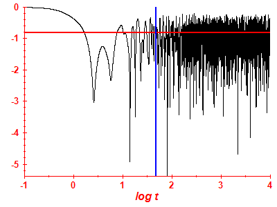 Survival probability log